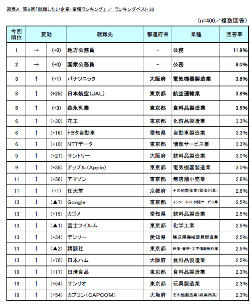 第9回「就職したい企業・業種ランキング」調査　
～公務員人気変わらずも回答率減少、
就活開始時期に前倒しの傾向も～