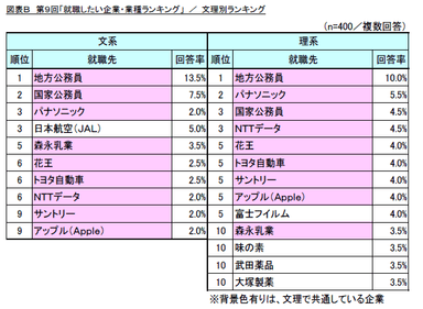 図表B