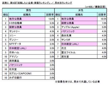 図表C