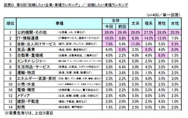 図表D