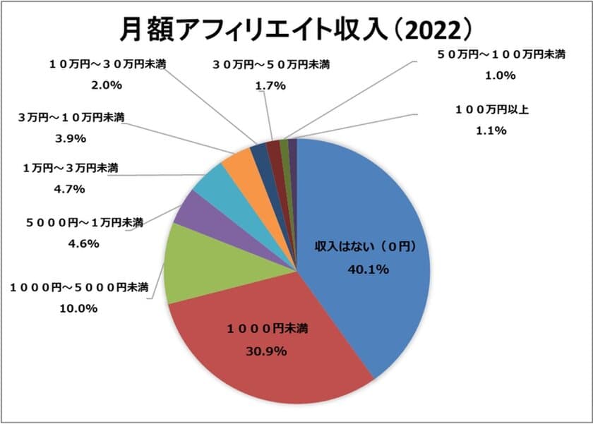 一般社団法人 日本アフィリエイト協議会(JAO)、
アフィリエイト市場調査2022を発表　
～月1万円以上のアフィリエイト収入があるのは過去最高14.4％～