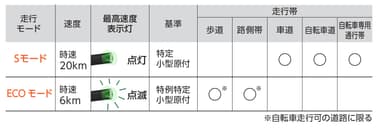 走行帯と基準について