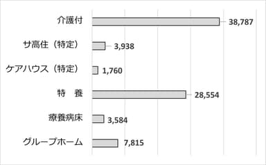 施設タイプ別空室数