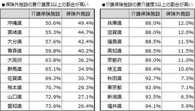 要介護度3以上の入居先内訳(都道府県別)