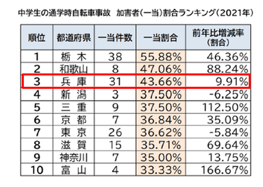 中学生ワースト3位