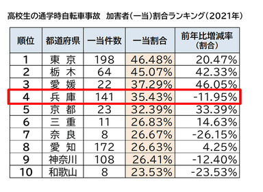 高校生ワースト4位