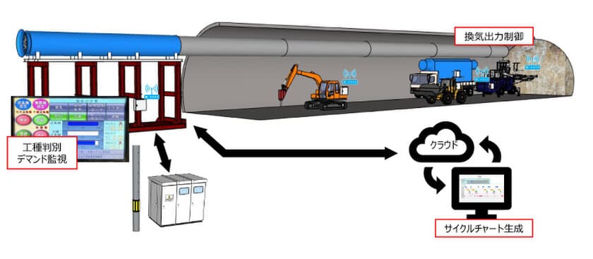 山岳トンネル施工管理システム「Hi-Res」の展開　
- サイクルタイム取得と電力管理により現場施工の効率化に貢献 -