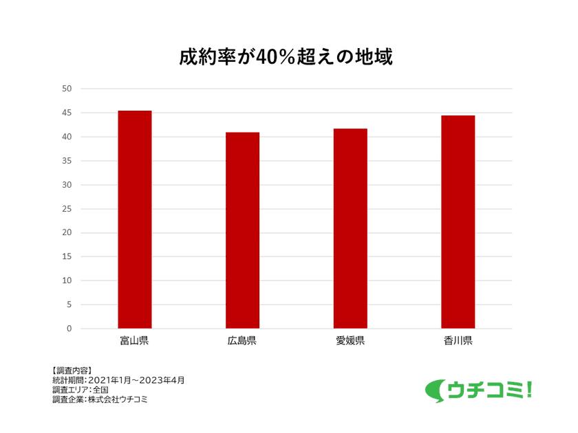 大家さんと直接繋がるお部屋探し「ウチコミ！」が
賃貸業界の平均成約率を大きく上回る39.5％の成約率を達成