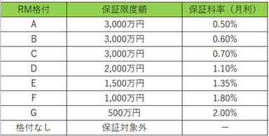 保証限度額