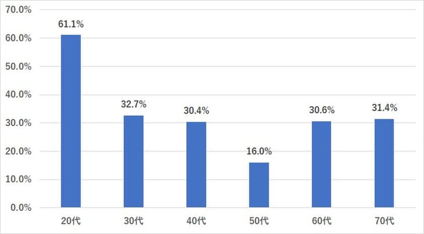 【年代別】株式投資の学習調査　
若い人ほどお金を使った学びや情報交換に積極的
Z世代では20万円以上使うのも当たり前？