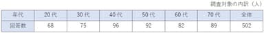 調査対象年代内訳