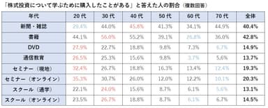 株式投資の学習調査