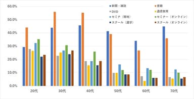 株式投資の学習調査グラフ