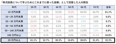 株式投資の学習費用