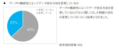 データの機密性によってデータ消去方法を変更しているか