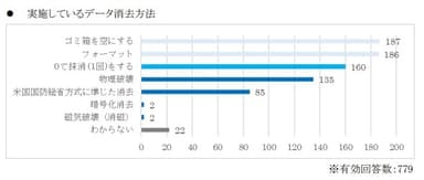 実施しているデータ消去方法