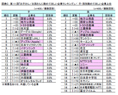 図表C