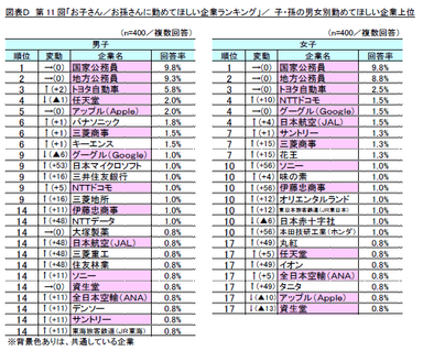 図表D