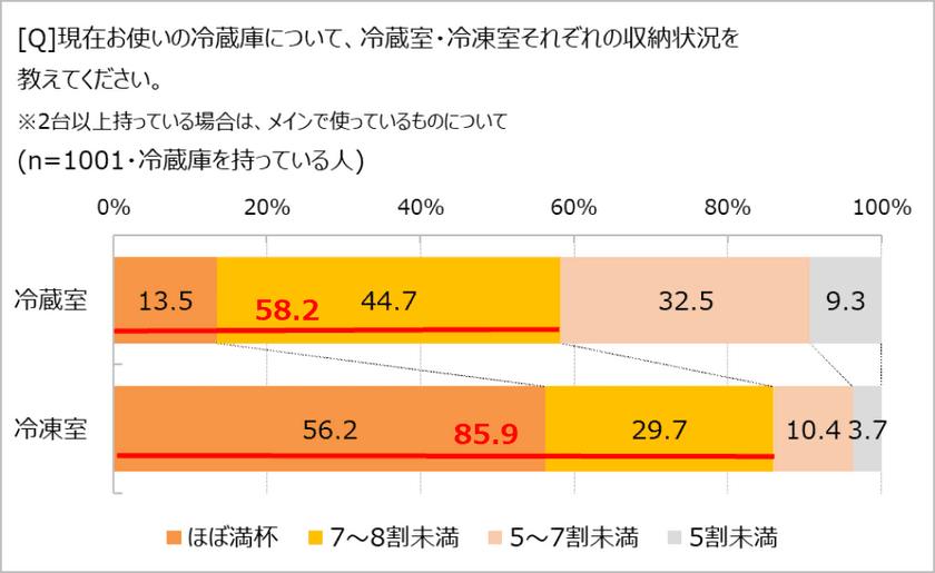 家庭の冷凍室が「ぎゅうぎゅう」な理由、
コロナ禍＆物価高騰の影響がここにも!?