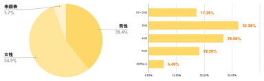 ＜アンケート回答者の性別と年代＞