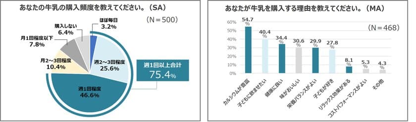 500人の働くママに聞いた「牛乳」に関する意識調査の結果を発表　
約7割の女性が知らない「常温で長期保存が可能な牛乳」
ロングライフ紙パック牛乳はちょっと意外なシーンにもおすすめ！