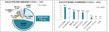 牛乳に関する調査結果のグラフ(1)