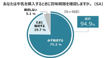 牛乳に関する調査結果のグラフ(2)