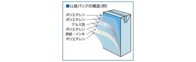 LL紙パックの構造(例)