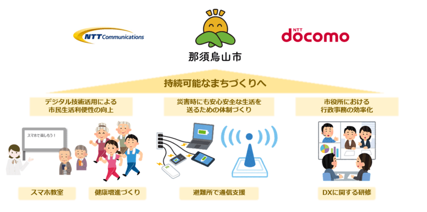 栃木県那須烏山市、NTT Com、ドコモ、デジタル技術活用による
持続可能なまちづくりに関する連携協定を締結 