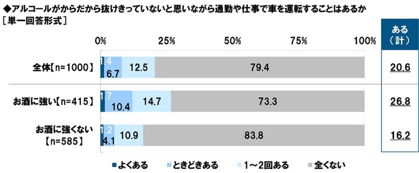 タニタ調べ　
「アルコールがからだから抜けきっていないと
思いながら通勤や仕事で車を運転することがある」2割