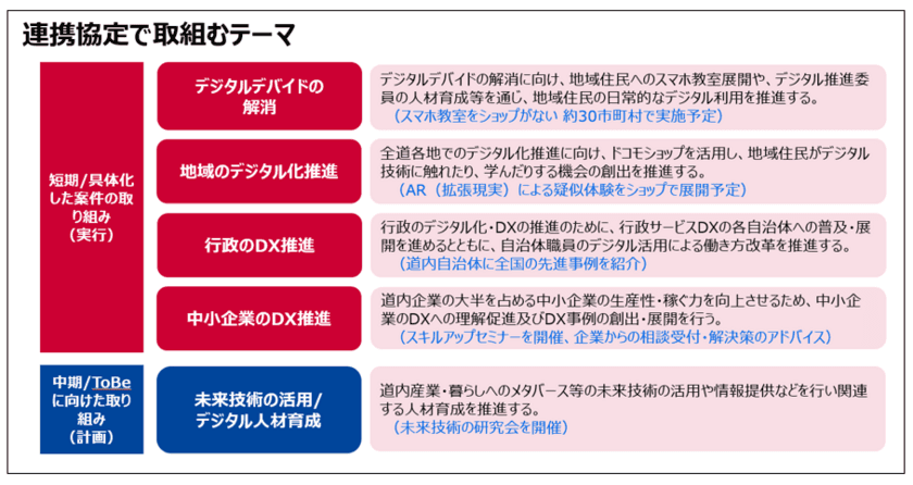 北海道、ドコモ、NTT Comが連携協定を締結