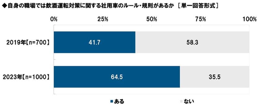 タニタ調べ　
「飲酒運転対策に関する社用車のルール・規則が
職場にある」6割半、前回調査から大幅上昇