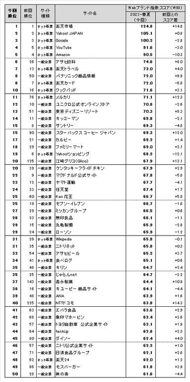 図表1● Webブランド指数　総合ランキング トップ50