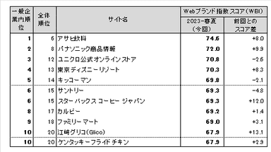 図表2●【一般企業編(ネット専業企業除く)】 Webブランド指数ランキングトップ10