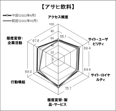 図表3●「アサヒ飲料」のスコアチャート