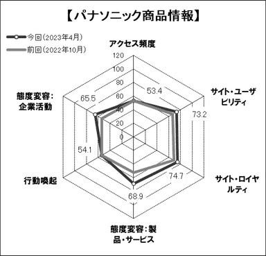 図表4●「パナソニック商品情報」のスコアチャート