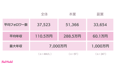 平均年収・最高年収(Instagramのみ・全SNS総合)