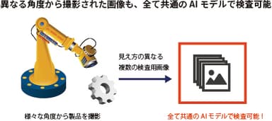 図5　異なる複数画像を共通のAIモデルで検査可能