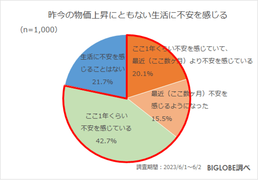 物価上昇で「生活に不安」8割に　
BIGLOBEが「2023年夏の生活とお金に関する意識調査」を発表　
～一方でコロナ5類移行後初の夏のボーナスは
「大きく使いたい」が約3割、6割が夏の国内旅行に意欲～