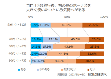 コロナ5類移行後、初の夏のボーナスを大きく使いたいという気持ちがある