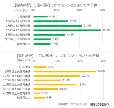 1回の旅行にかけるひとりあたりの予算