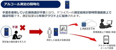 図5：クラウド型アルコールチェック機能の概要