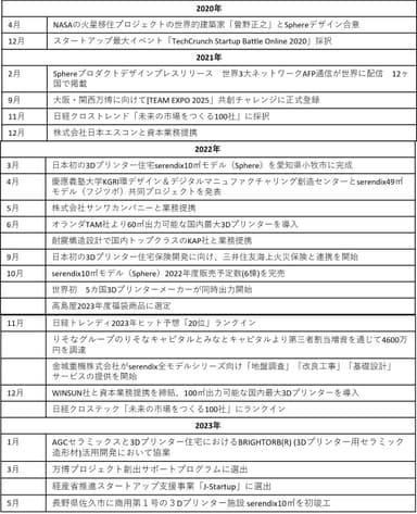 セレンディクス沿革