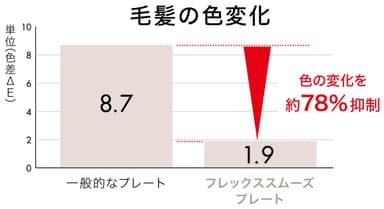 毛髪の変化