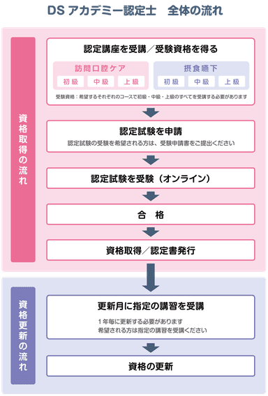 DSアカデミー資格認定の流れ