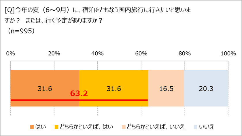 【物価高騰】でも高まる旅行熱。 　
旅先では節約よりも、ちょっとぜいたくを楽しみたい!?