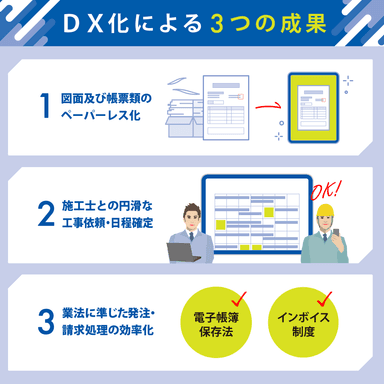 DX化による3つの成果