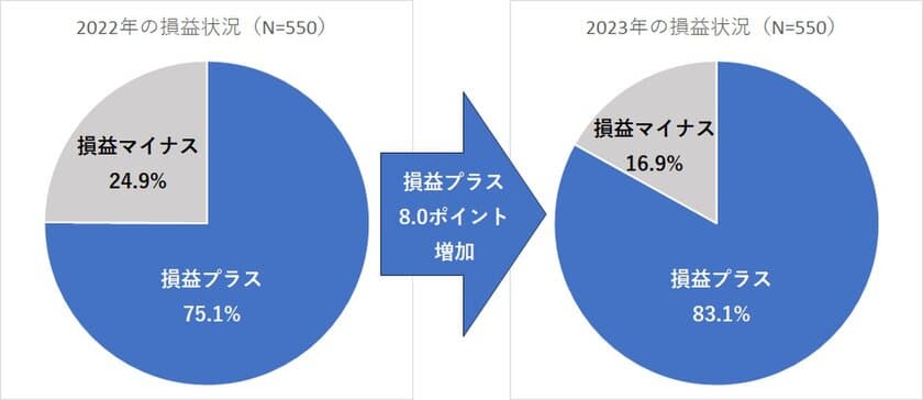 ＜株式投資　2023年下半期の展望調査＞　
33年ぶりの高値更新で株の損益は83％の人がプラス　
約4割の人が日本株はまだ上昇すると考える