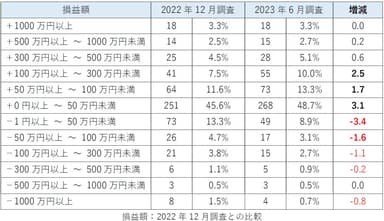 損益額：2022年12月調査との比較