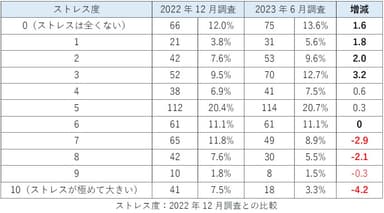 ストレス度：2022年12月調査との比較